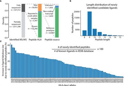 Unsupervised Mining of HLA-I Peptidomes Reveals New Binding Motifs and Potential False Positives in the Community Database